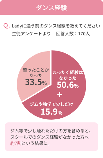 ダンス経験